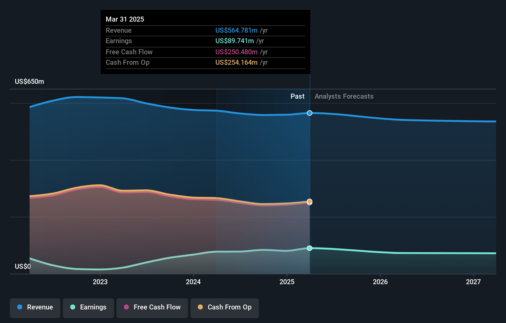 World Acceptance Earnings and Revenue Growth