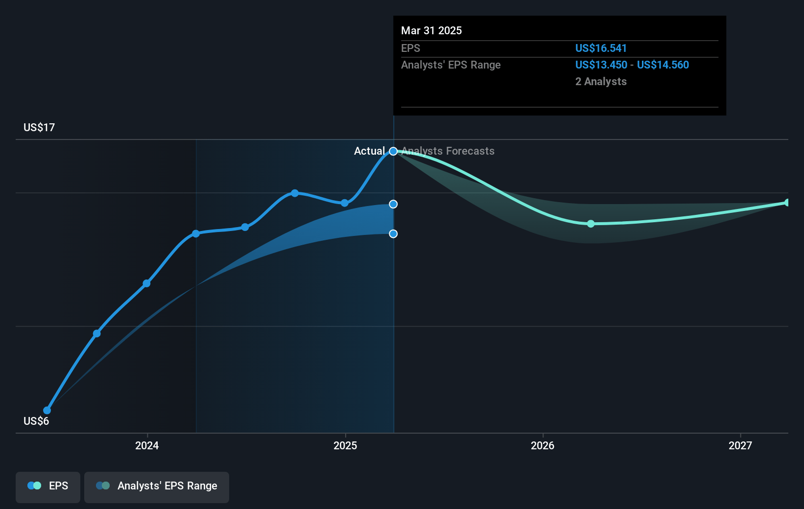 World Acceptance Future Earnings Per Share Growth