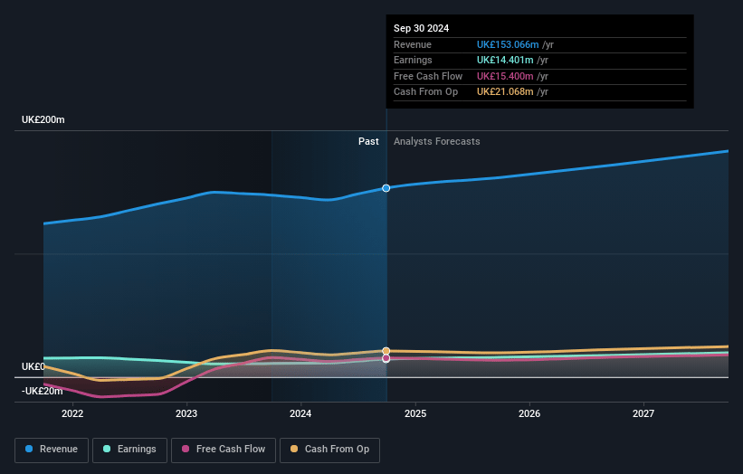 Treatt Earnings and Revenue Growth