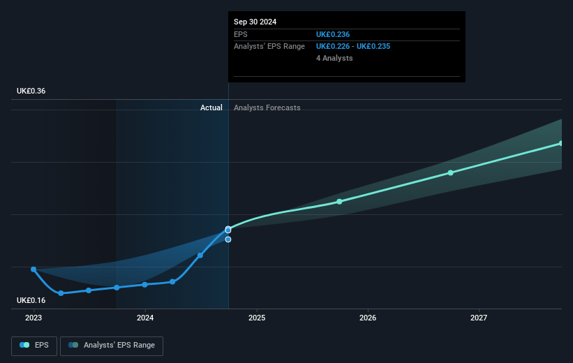 Treatt Future Earnings Per Share Growth