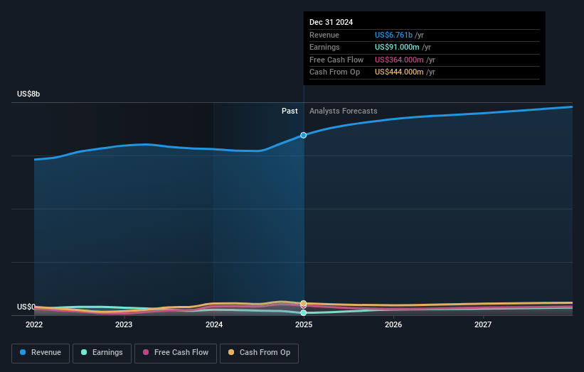 Resideo Technologies Earnings and Revenue Growth