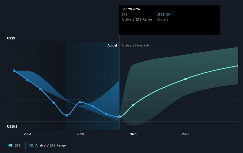 Resideo Technologies Future Earnings Per Share Growth