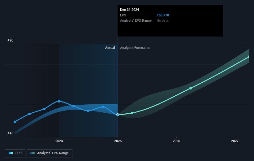 Route Mobile Future Earnings Per Share Growth