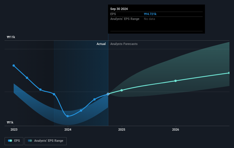 Samsung Electronics Future Earnings Per Share Growth