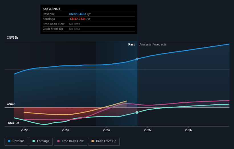 Bilibili Earnings and Revenue Growth