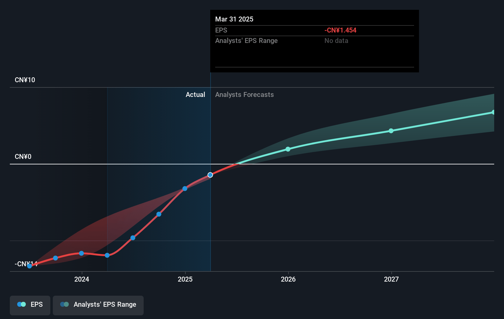 Bilibili Future Earnings Per Share Growth