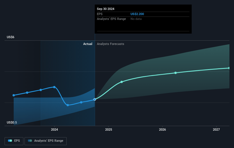 Prosus Future Earnings Per Share Growth