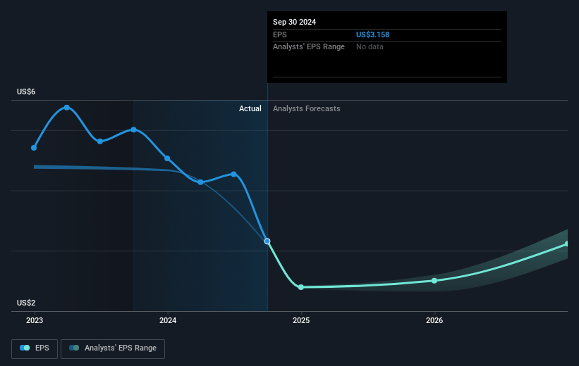 Insperity Future Earnings Per Share Growth