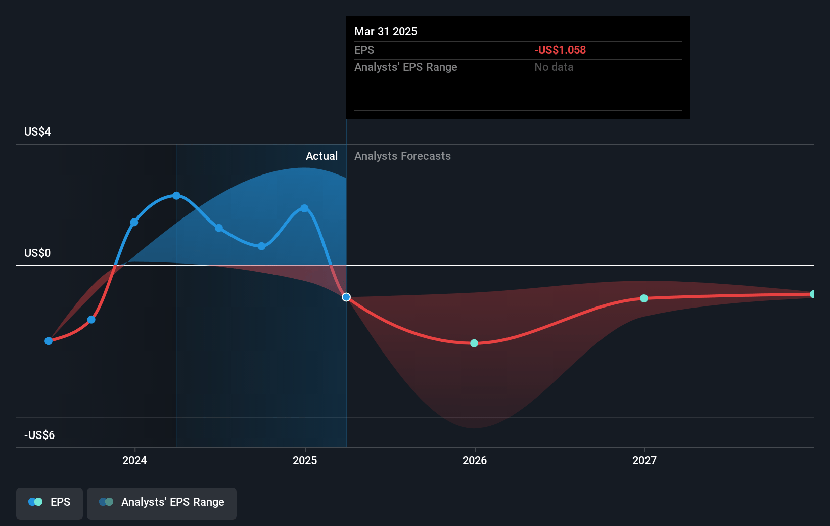 MARA Holdings Future Earnings Per Share Growth