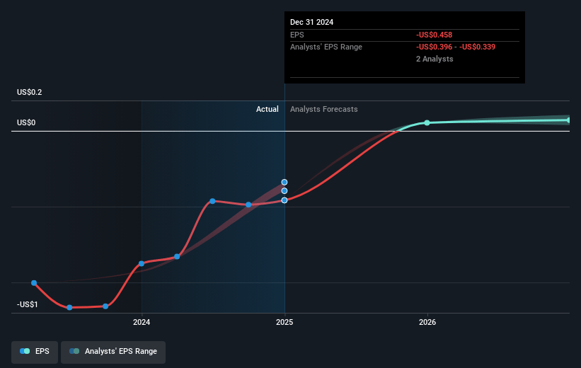 Agora Future Earnings Per Share Growth