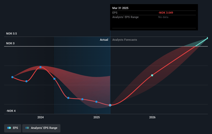 HydrogenPro Future Earnings Per Share Growth