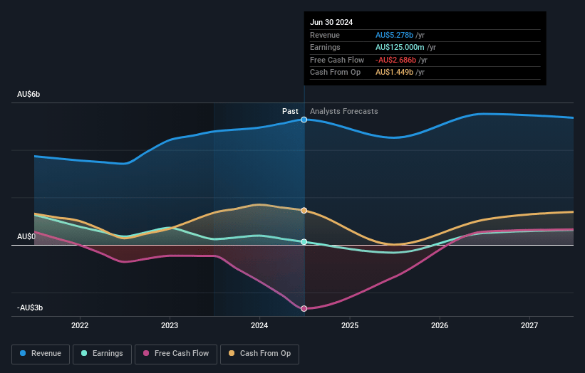 Mineral Resources Earnings and Revenue Growth