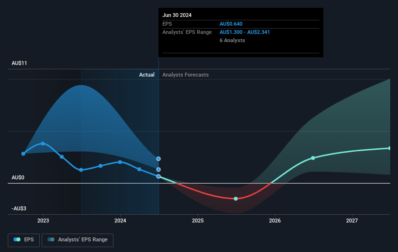 Mineral Resources Future Earnings Per Share Growth