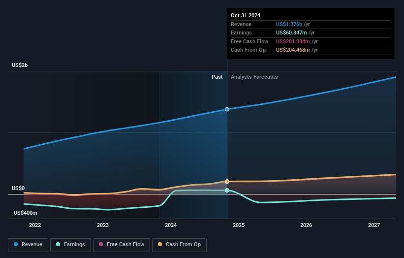 Elastic Earnings and Revenue Growth