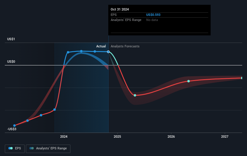 Elastic Future Earnings Per Share Growth