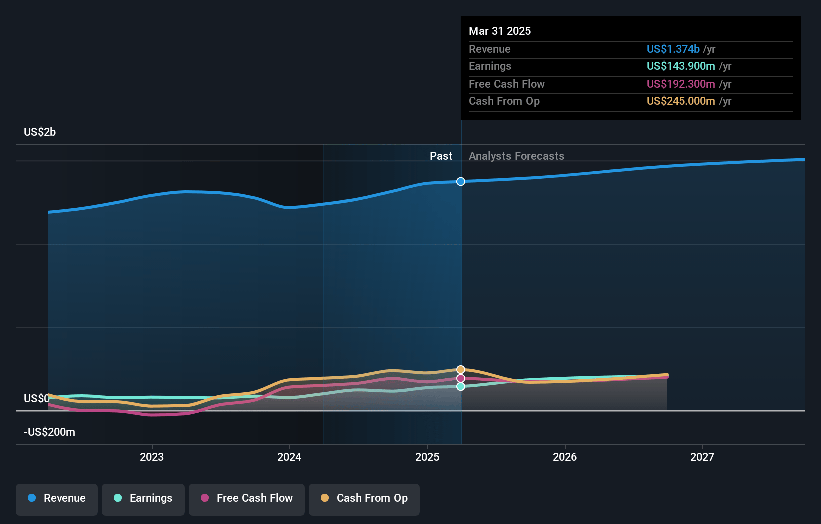 Mueller Water Products Earnings and Revenue Growth