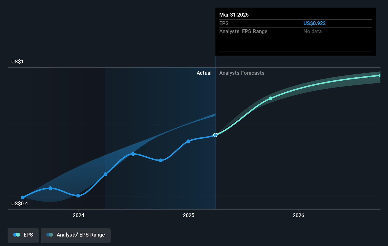 Mueller Water Products Future Earnings Per Share Growth