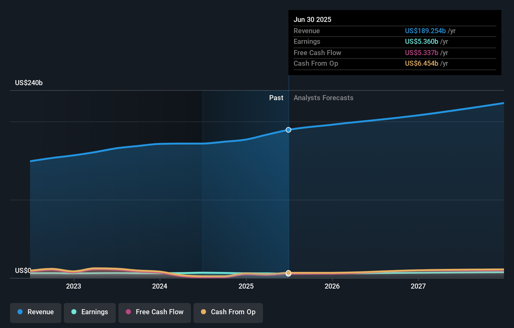 Elevance Health Earnings and Revenue Growth