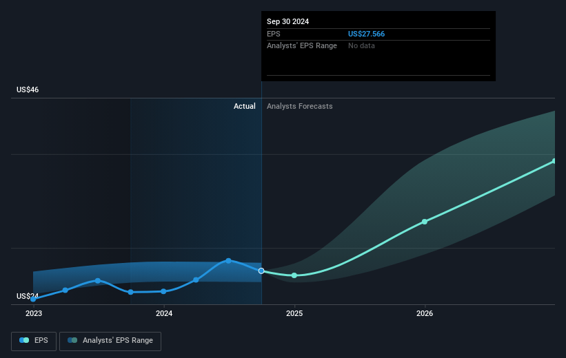 Elevance Health Future Earnings Per Share Growth