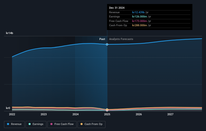 Coor Service Management Holding Earnings and Revenue Growth