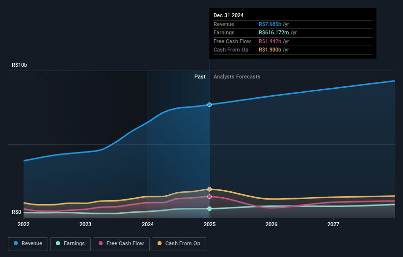 Fleury Earnings and Revenue Growth