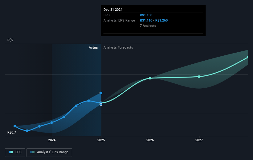 Fleury Future Earnings Per Share Growth