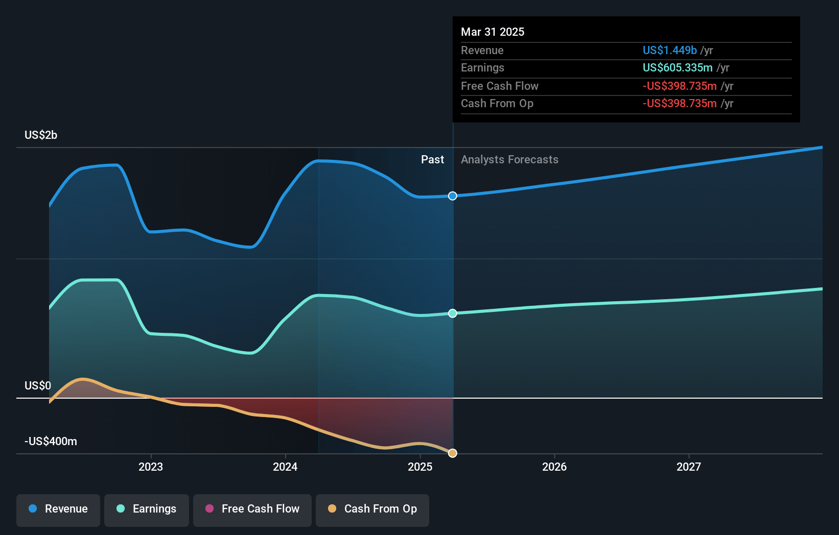 SLM Earnings and Revenue Growth