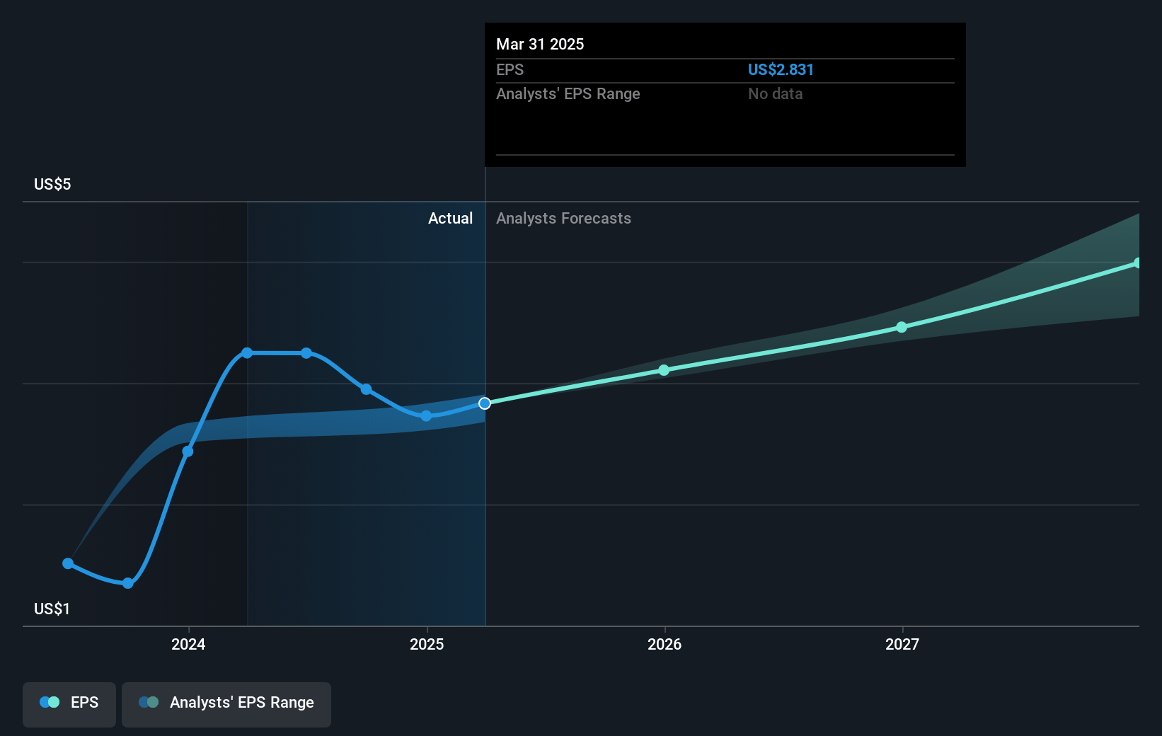 SLM Future Earnings Per Share Growth