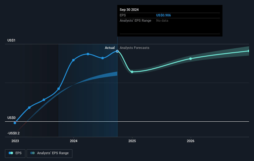 Nature's Sunshine Products Future Earnings Per Share Growth