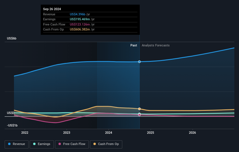 Floor & Decor Holdings Earnings and Revenue Growth