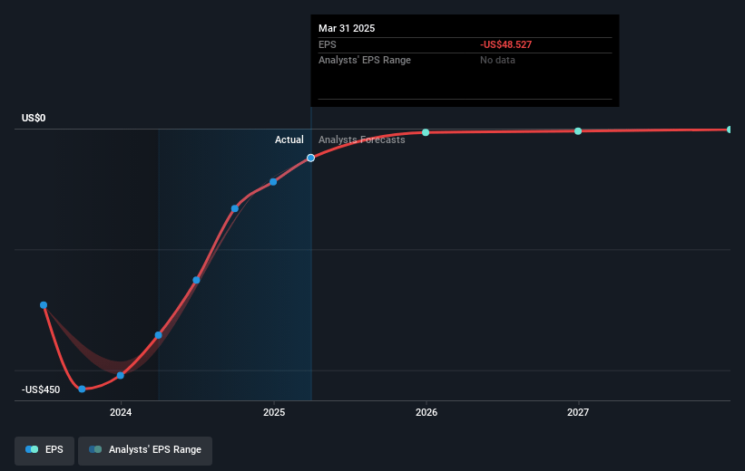 Bionano Genomics Future Earnings Per Share Growth
