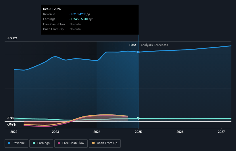 Dai-ichi Life Holdings Earnings and Revenue Growth