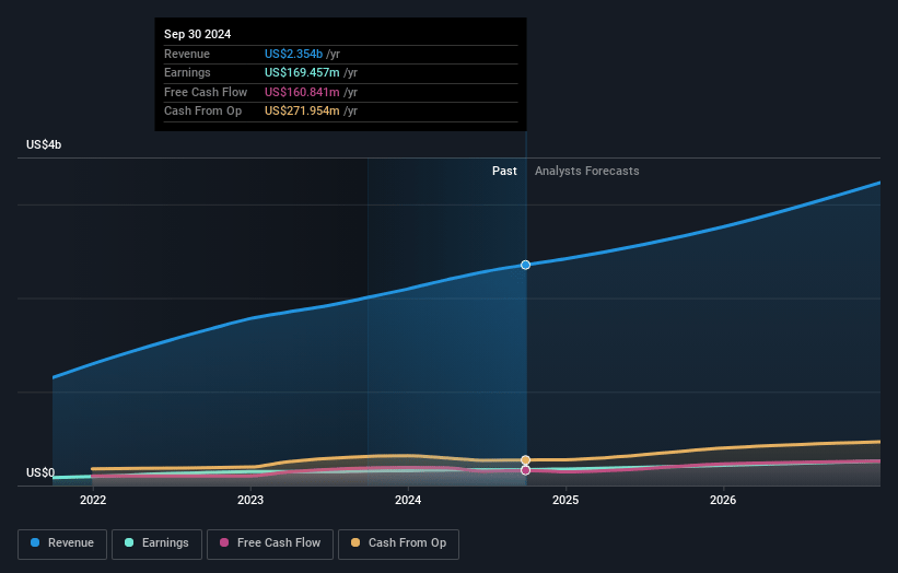 Globant Earnings and Revenue Growth