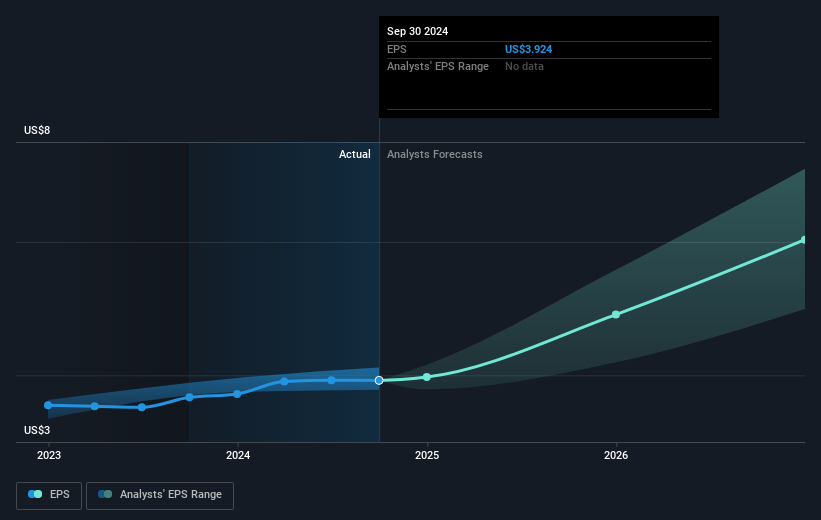 Globant Future Earnings Per Share Growth