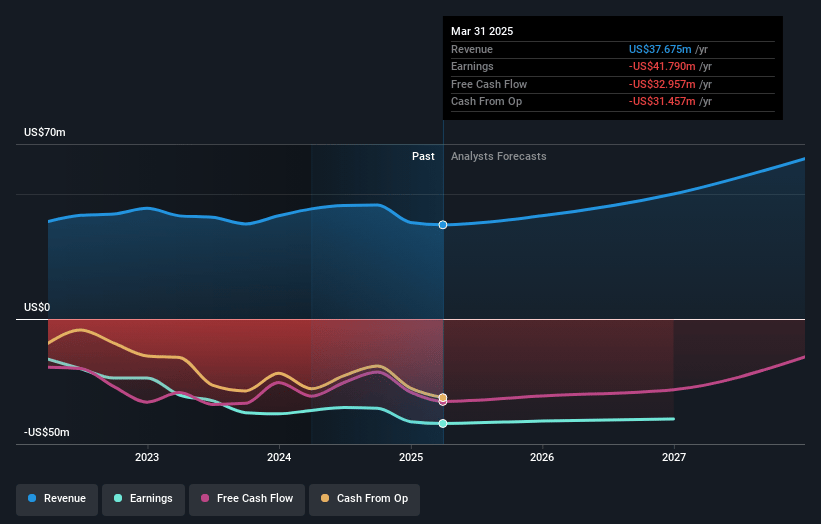 MaxCyte Earnings and Revenue Growth