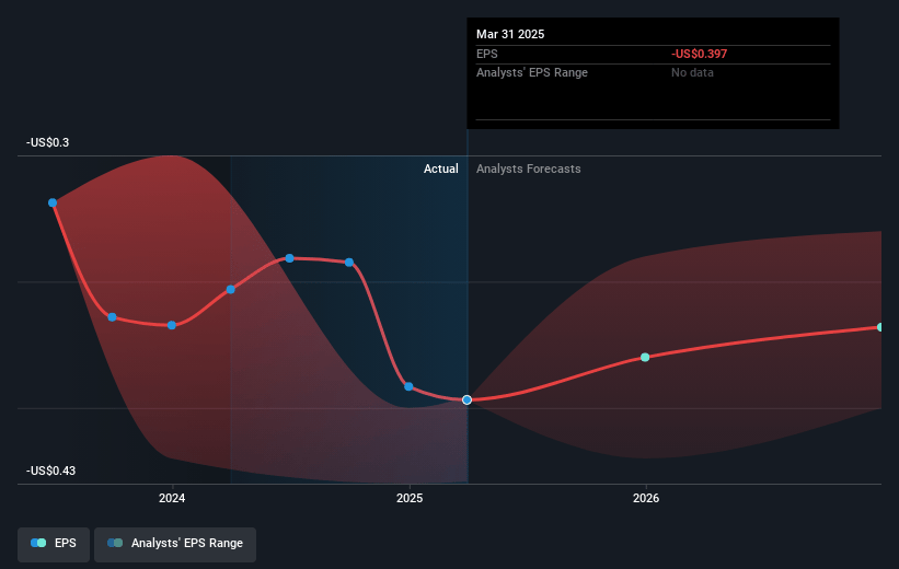MaxCyte Future Earnings Per Share Growth