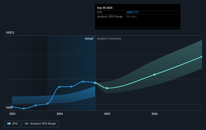 IQVIA Holdings Future Earnings Per Share Growth