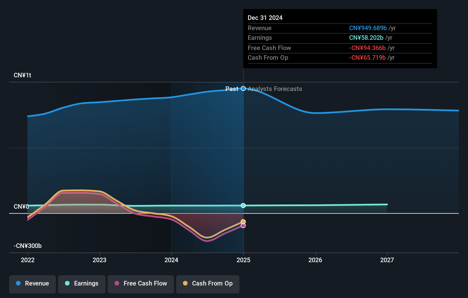 CITIC Earnings and Revenue Growth