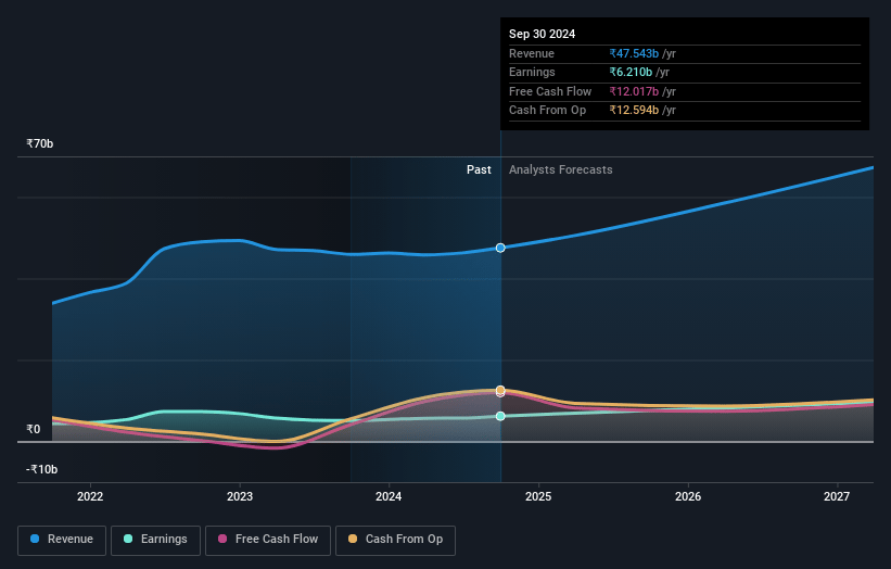 Page Industries Earnings and Revenue Growth