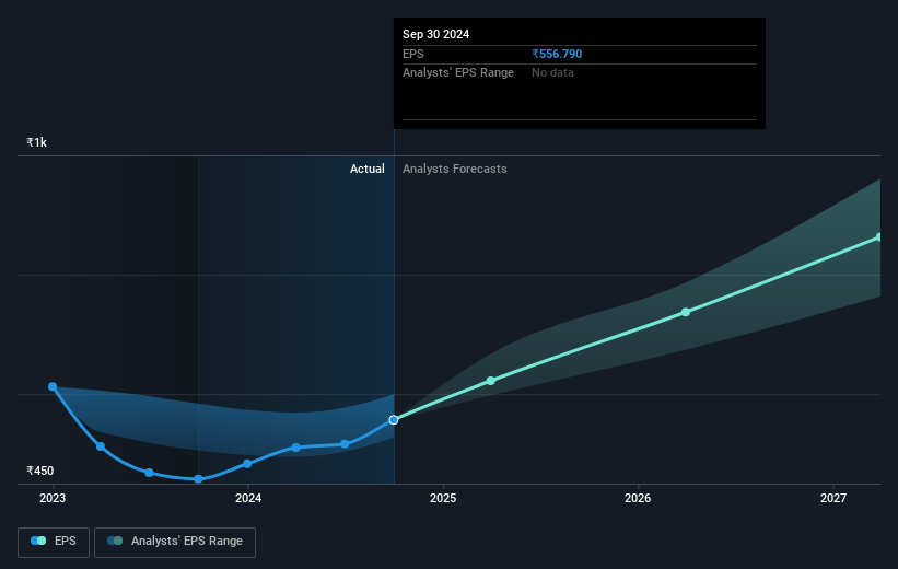 Page Industries Future Earnings Per Share Growth