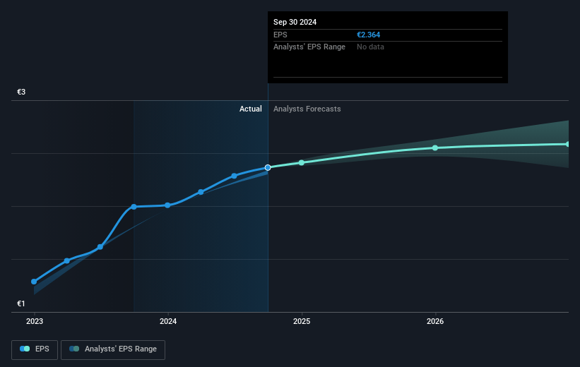 Flughafen Wien Future Earnings Per Share Growth