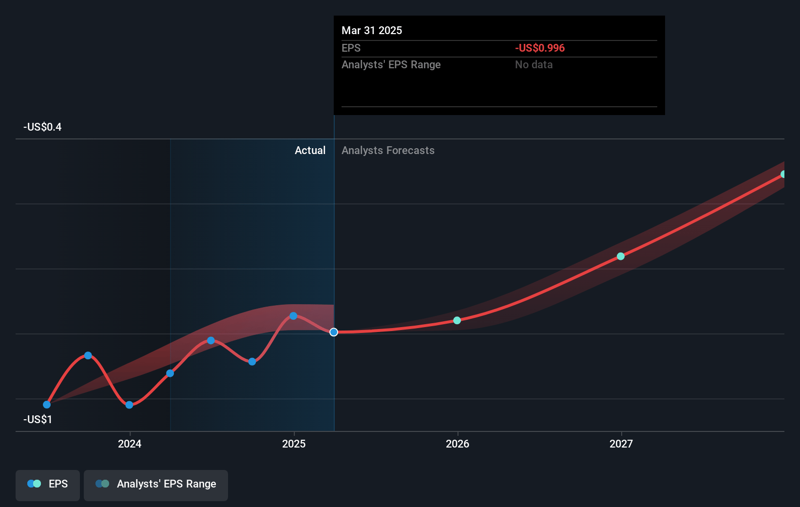 SOPHiA GENETICS Future Earnings Per Share Growth