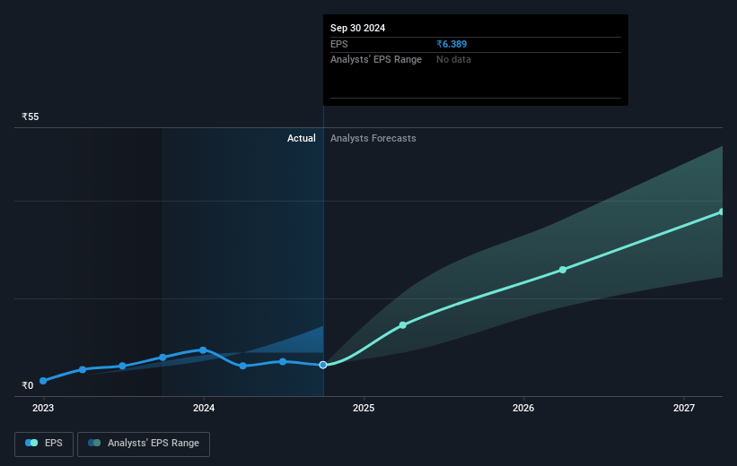 Adani Green Energy Future Earnings Per Share Growth