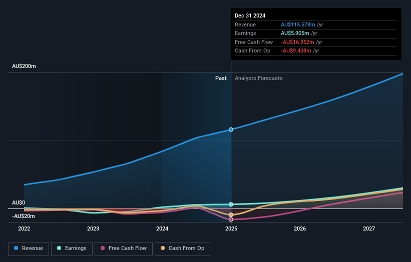 PolyNovo Earnings and Revenue Growth