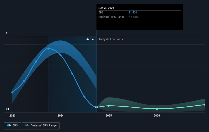 Orsero Future Earnings Per Share Growth