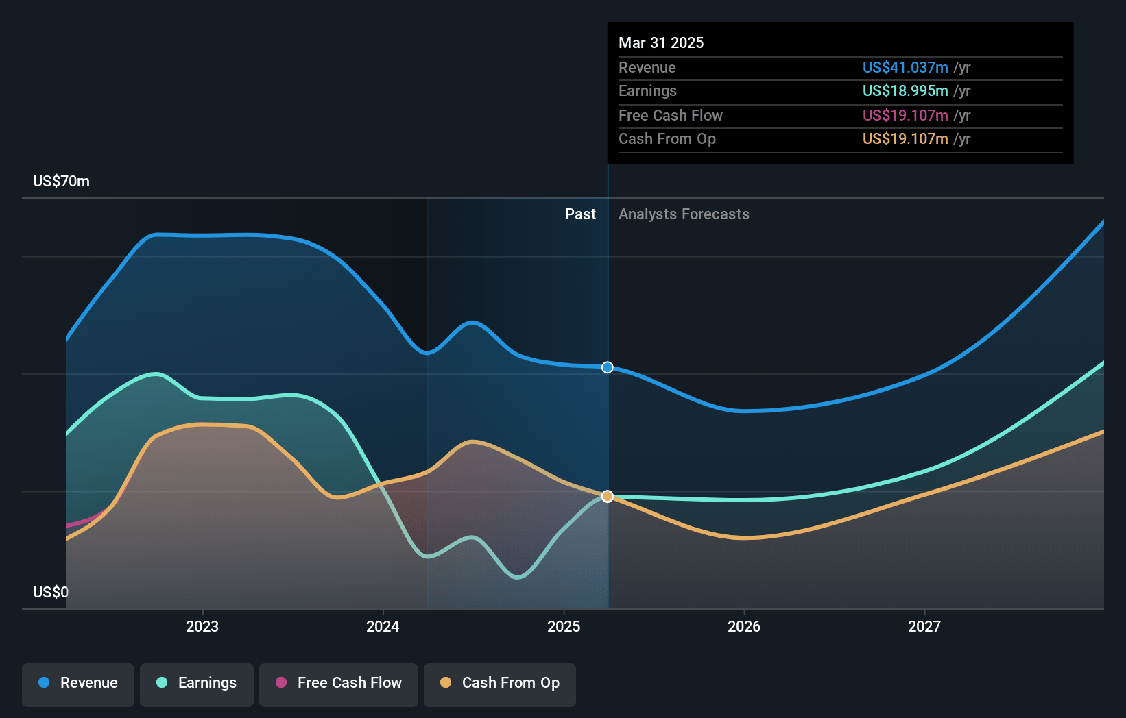 Advanced Flower Capital Earnings and Revenue Growth