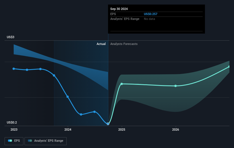 Advanced Flower Capital Future Earnings Per Share Growth