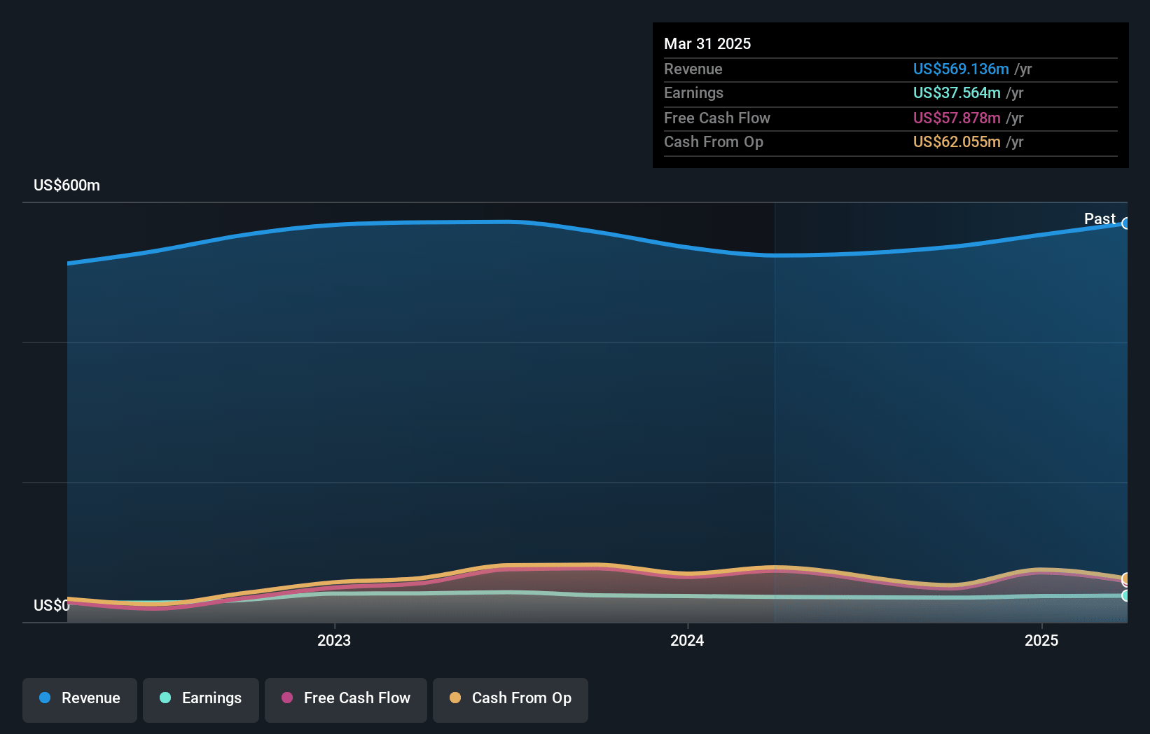 Magic Software Enterprises Earnings and Revenue Growth