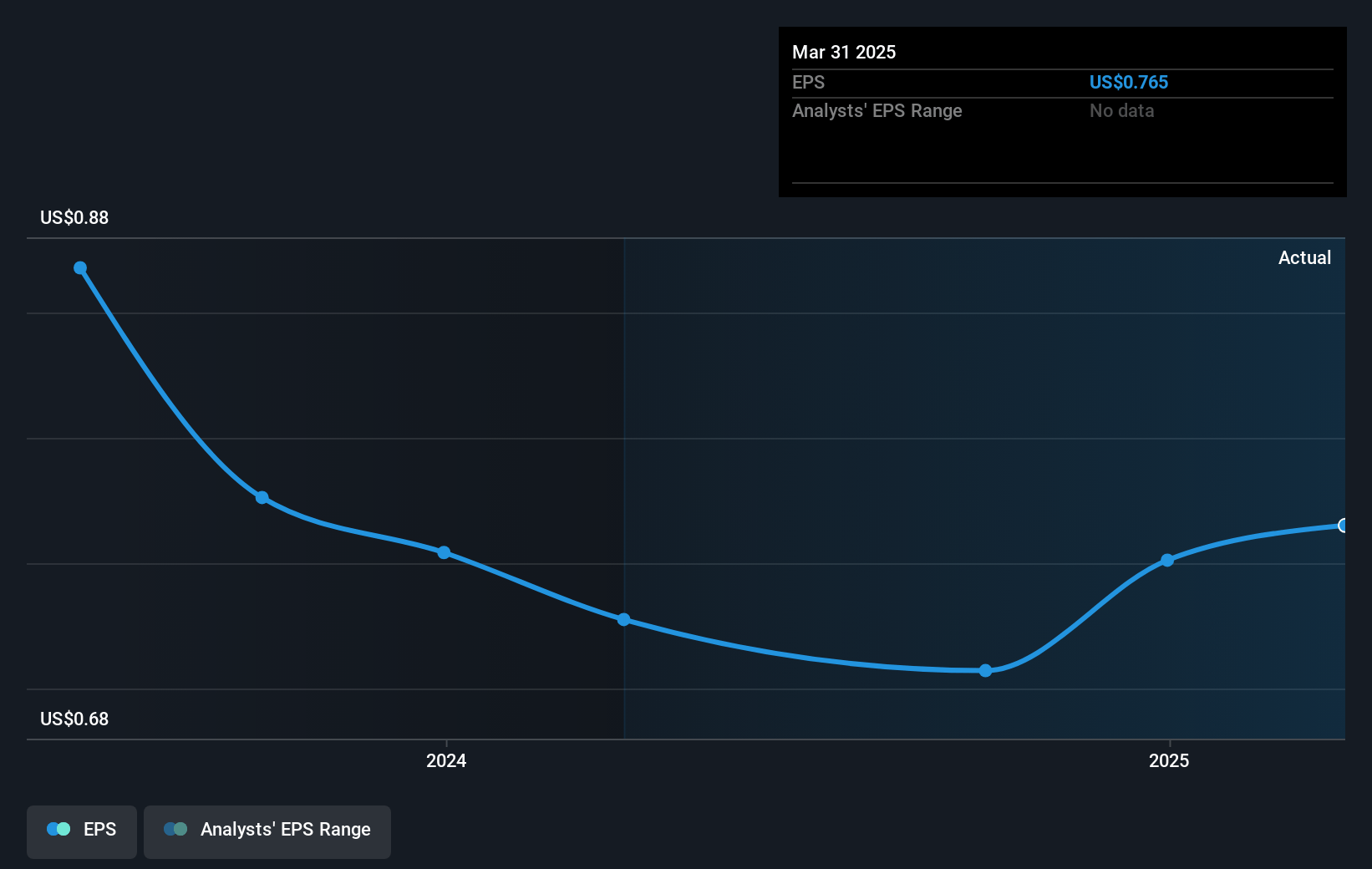 Magic Software Enterprises Future Earnings Per Share Growth