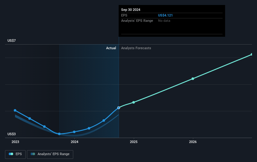 Victory Capital Holdings Future Earnings Per Share Growth